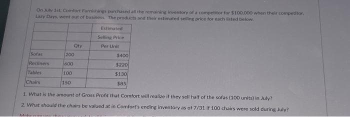 On July 1st. Comfort Furnishings purchased all the remaining inventory of a competitor for $100,000 when their competitor,
Lazy Days, went out of business. The products and their estimated selling price for each listed below.
Estimated
Selling Price
Per Unit
Sofas
Recliners
Tables
Chairs
Maku
200
600
100
Qty
150
$400
$220
$130
$85
1. What is the amount of Gross Profit that Comfort will realize if they sell half of the sofas (100 units) in July?
2. What should the chairs be valued at in Comfort's ending inventory as of 7/31 if 100 chairs were sold during July?