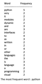Word
Frequency
python
very
2
it
2
modules
2
dynamic
and
2
3
are
3
interfaces
2
to
4
as
3
written
2
in
2
of
4
other
2
2
languages
the
3
is
3
language
3
2
programming 2
visual
2
The most frequent word : python
