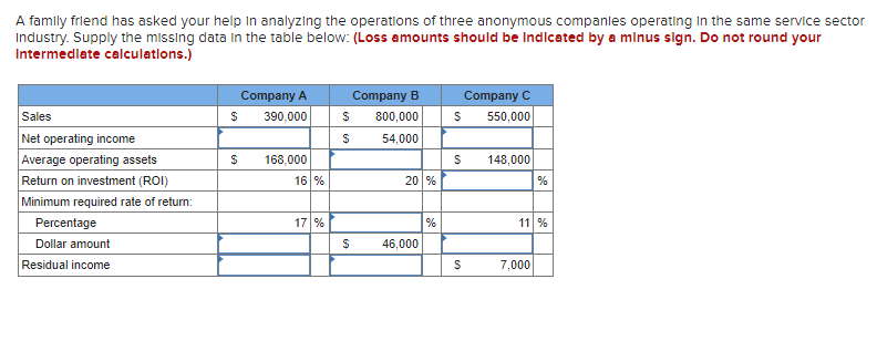 A family friend has asked your help in analyzing the operations of three anonymous companies operating in the same service sector
Industry. Supply the missing data in the table below: (Loss amounts should be Indicated by a minus sign. Do not round your
Intermediate calculations.)
Sales
Net operating income
Average operating assets
Return on investment (ROI)
Minimum required rate of return:
Percentage
Dollar amount
Residual income
$
$
Company A
390,000
168,000
16 %
17 %
Company B
$ 800,000
$
54,000
$
20 %
46,000
%
S
S
S
Company C
550,000
148,000
%
11 %
7,000