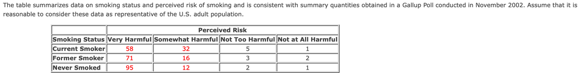 The table summarizes data on smoking status and perceived risk of smoking and is consistent with summary quantities obtained in a Gallup Poll conducted in November 2002. Assume that it is
reasonable to consider these data as representative of the U.S. adult population.
Perceived Risk
Smoking Status Very Harmful Somewhat Harmful Not Too Harmful Not at All Harmful
Current Smoker
58
32
1
Former Smoker
71
16
2
Never Smoked
95
12
1
