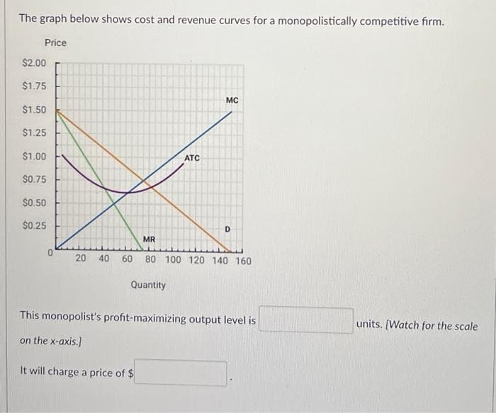 The graph below shows cost and revenue curves for a monopolistically competitive firm.
Price
$2.00
$1.75
$1.50
$1.25
$1.00
$0.75
$0.50
$0.25
0
20 40 60
MR
Quantity
It will charge a price of $
ATC
MC
D
80 100 120 140 160
This monopolist's profit-maximizing output level is
on the x-axis.]
units. [Watch for the scale