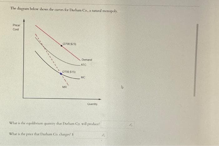The diagram below shows the curves for Durham Co., a natural monopoly.
Price/
Cost
(2700,$23)
(2700 $15)
MR
Demand
ATC
MC
Quantity
What is the equilibrium quantity that Durham Co. will produce?
What is the price that Durham Co. charges? $