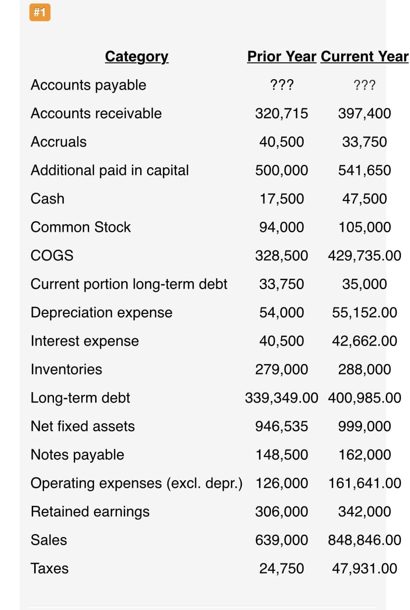 Category.
Prior Year Current Year
Accounts payable
???
???
Accounts receivable
320,715
397,400
Accruals
40,500
33,750
Additional paid in capital
500,000
541,650
Cash
17,500
47,500
Common Stock
94,000
105,000
COGS
328,500
429,735.00
Current portion long-term debt
33,750
35,000
Depreciation expense
54,000
55,152.00
Interest expense
40,500
42,662.00
Inventories
279,000
288,000
Long-term debt
339,349.00 400,985.00
Net fixed assets
946,535
999,000
Notes payable
148,500
162,000
Operating expenses (excl. depr.) 126,000
161,641.00
Retained earnings
306,000
342,000
Sales
639,000
848,846.00
Тахes
24,750
47,931.00
