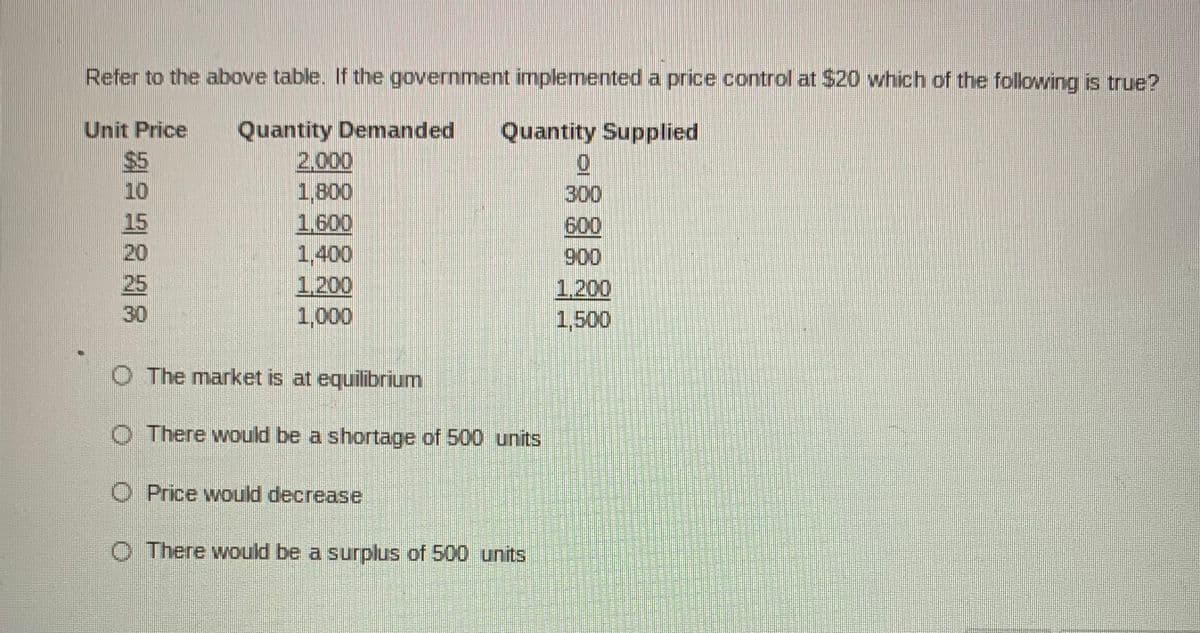 Refer to the above table. If the government implemented a price control at $20 which of the following is true?
Quantity Demanded
2.000
1,800
1.600
Unit Price
$5
Quantity Supplied
10
300
15
20
600
1,400
1.200
1,000
900
25
1.200
30
1,500
O The market is at equilibrium
O There would be a shortage of 500 units
O Price would decrease
O There would be a surplus of 500 units
