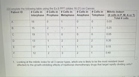 EComplete the following table using the Ex 8 PPT (slides 16-21) on Canvas.
# Cells in # Cells in
# Cells in #Cells in
Interphase Prophase Metaphase Anaphase Telophase (# cells in P. M. A or T)
Patient ID
# Cells in
Mitotic Index
Total # cells
A
19
1
0.05
15
2
0.25
19
0.05
D
13
2
0.35
17
1
0.15
12
2
3
2
0.40
1. Looking at the mitotic index for all 3 cancer types, which one is likely to be the most resistant (least
affected) to the growth-inhibiting etffects of traditional chemotherapy drugs that target rapidly dividing cells?
2.
