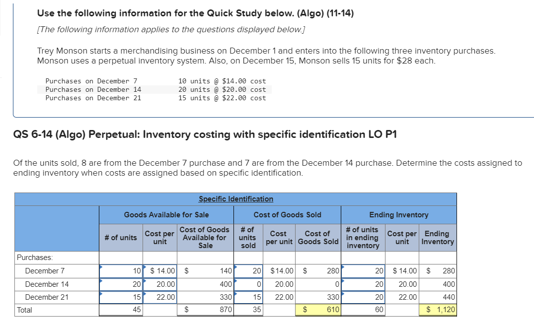 Use the following information for the Quick Study below. (Algo) (11-14)
[The following information applies to the questions displayed below.]
Trey Monson starts a merchandising business on December 1 and enters into the following three inventory purchases.
Monson uses a perpetual inventory system. Also, on December 15, Monson sells 15 units for $28 each.
Total
Purchases on December 7
Purchases on December 14
Purchases on December 21
QS 6-14 (Algo) Perpetual: Inventory costing with specific identification LO P1
Of the units sold, 8 are from the December 7 purchase and 7 are from the December 14 purchase. Determine the costs assigned to
ending inventory when costs are assigned based on specific identification.
Purchases:
December 7
December 14
December 21
# of units
Goods Available for Sale
10
20
15
45
10 units @ $14.00 cost
20 units @ $20.00 cost
15 units @ $22.00 cost
Cost per
unit
$14.00
20.00
22.00
Specific Identification
Cost of Goods
Available for
Sale
$
$
140
400
330
870
Cost of Goods Sold
units
sold
Cost Cost of
per unit Goods Sold
20 $14.00 $
0
20.00
22.00
15
35
$
280
0
330
610
Ending Inventory
units
in ending
inventory
Cost per Ending
unit
Inventory
20 $14.00 $
20
20.00
22.00
20
60
280
400
440
$1,120