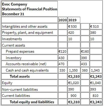 Evoc Company
Statements of Financial Position
December 31
2020 2019
Intangibles and other assets
Property, plant, and equipment
Investments
Current assets
€ 530
€ 510
420
380
10
10
Prepaid expenses
Inventory
Accounts receivable (net)
€120
€160
430
390
470
433
Cash and cash equivalents
330 1,350 360 1,343
€2,310
€1,020
Total assets
€2,243
Equity
€1,040
Non-current liabilities
Current liabilities
390
393
900
810
Total equity and liabilities
€2,310
€2,243
