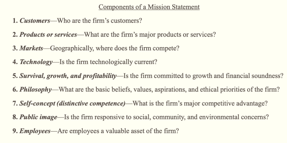 Components of a Mission Statement
1. Customers Who are the firm's customers?
2. Products or services-What are the firm's major products or services?
3. Markets Geographically, where does the firm compete?
4. Technology Is the firm technologically current?
5. Survival, growth, and profitability Is the firm committed to growth and financial soundness?
6. Philosophy What are the basic beliefs, values, aspirations, and ethical priorities of the firm?
7. Self-concept (distinctive competence) What is the firm's major competitive advantage?
8. Public image Is the firm responsive to social, community, and environmental concerns?
9. Employees Are employees a valuable asset of the firm?