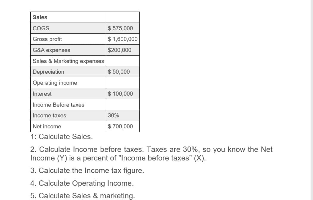 Sales
COGS
Gross profit
G&A expenses
Sales & Marketing expenses
Depreciation
Operating income
Interest
Income Before taxes
Income taxes
Net income
$575,000
$ 1,600,000
$200,000
$ 50,000
$ 100,000
30%
$ 700,000
1: Calculate Sales.
2. Calculate Income before taxes. Taxes are 30%, so you know the Net
Income (Y) is a percent of "Income before taxes" (X).
3. Calculate the Income tax figure.
4. Calculate Operating Income.
5. Calculate Sales & marketing.