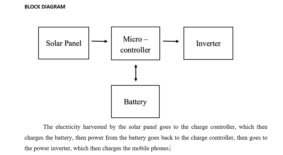 BLOCK DIAGRAM
Micro –
Solar Panel
Inverter
controller
Battery
The electricity harvested by the solar panel goes to the charge controller, which then
charges the battery, then power from the battery goes back to the charge controller, then goes to
the power inverter, which then charges the mobile phones.

