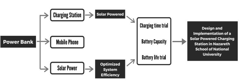 Charging Station
Solar Powered
Charging time trial
Design and
Implementation of a
Solar Powered Charging
Power Bank
Mobile Phone
Battery Capacity
Station in Nazareth
School of National
University
Battery life trial
Optimized
Solar Power
System
Efficiency
