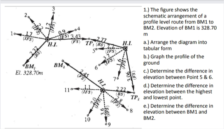 1.) The figure shows the
schematic arrangement of a
profile level route from BM1 to
BM2. Elevation of BM1 is 328.70
2.
-04
S) 3.43
2.77
(FS) TP, (BS)
m
(IFS)
"HJ.
a.) Arrange the diagram into
tabular form
Н.
50-
IFS
b.) Graph the profile of the
ground
BM,
FS)
вм,
El. 328.70m
c.) Determine the difference in
elevation between Point 5 & 6.
76
2.22
(BS)
d.) Determine the difference in
elevation between the highest
TP, and lowest point.
110
(IFS)
e.) Determine the difference in
elevation between BM1 and
10
BM2.
2.32
(BS)
H.I
