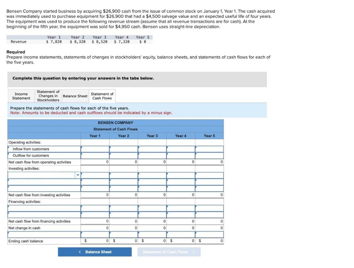 Bensen Company started business by acquiring $26,900 cash from the issue of common stock on January 1, Year 1. The cash acquired
was immediately used to purchase equipment for $26,900 that had a $4,500 salvage value and an expected useful life of four years.
The equipment was used to produce the following revenue stream (assume that all revenue transactions are for cash). At the
beginning of the fifth year, the equipment was sold for $4,950 cash. Bensen uses straight-line depreciation.
Revenue
Year 1
$ 7,820
Year 2
$ 8,320
Year 3
$ 8,520
Year 4
$ 7,320
Year 5
$ 0
Required
Prepare income statements, statements of changes in stockholders' equity, balance sheets, and statements of cash flows for each of
the five years.
Complete this question by entering your answers in the tabs below.
Statement of
Income
Statement
Statement of
Changes in Balance Sheet
Stockholders
Cash Flows
Prepare the statements of cash flows for each of the five years.
Note: Amounts to be deducted and cash outflows should be indicated by a minus sign.
Operating activities:
Inflow from customers
Outflow for customers
Net cash flow from operating activities
Investing activities:
BENSEN COMPANY
Statement of Cash Flows
Year 1
Year 2
Year 3
Year 4
Year 5
0
0
0
0
Net cash flow from investing activities
Financing activities:
0
0
0
0
0
Net cash flow from financing activities
Net change in cash
0
0
0
0
0
0
0
0
0
0
Ending cash balance
$
0 $
0 $
0 $
0 $
0
< Balance Sheet
Statement of Cash Flows >