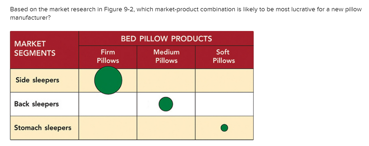 Based on the market research in Figure 9-2, which market-product combination is likely to be most lucrative for a new pillow
manufacturer?
MARKET
SEGMENTS
Side sleepers
Back sleepers
Stomach sleepers
Firm
Pillows
BED PILLOW PRODUCTS
Medium
Pillows
Soft
Pillows