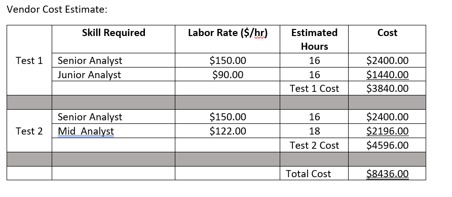 Vendor Cost Estimate:
Test 1
Test 2
Skill Required
Senior Analyst
Junior Analyst
Senior Analyst
Mid Analyst
Labor Rate ($/hr)
$150.00
$90.00
$150.00
$122.00
Estimated
Hours
16
16
Test 1 Cost
16
18
Test 2 Cost
Total Cost
Cost
$2400.00
$1440.00
$3840.00
$2400.00
$2196.00
$4596.00
$8436.00