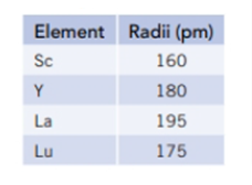 Element Radii (pm)
Sc
160
Y
180
La
195
Lu
175
