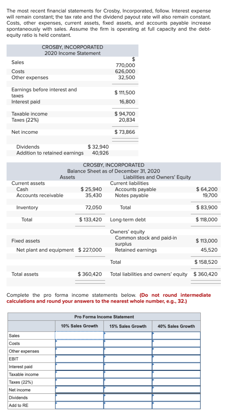 The most recent financial statements for Crosby, Incorporated, follow. Interest expense
will remain constant; the tax rate and the dividend payout rate will also remain constant.
Costs, other expenses, current assets, fixed assets, and accounts payable increase
spontaneously with sales. Assume the firm is operating at full capacity and the debt-
equity ratio is held constant.
Sales
Costs
Other expenses
Earnings before interest and
taxes
Interest paid
Taxable income
Taxes (22%)
Net income
CROSBY, INCORPORATED
2020 Income Statement
Dividends
$ 32,940
Addition to retained earnings 40,926
Current assets
Cash
Accounts receivable
Inventory
Total
Total assets
Fixed assets
Net plant and equipment $227,000
Sales
Costs
Other expenses
EBIT
Interest paid
Taxable income
Taxes (22%)
Net income
Dividends
Add to RE
$ 25,940
35,430
72,050
$133,420
CROSBY, INCORPORATED
Balance Sheet as of December 31, 2020
Assets
$
770,000
626,000
32,500
$111,500
16,800
$ 94,700
20,834
$ 73,866
10% Sales Growth
Liabilities and Owners' Equity
Current liabilities
Accounts payable
Notes payable
Total
Long-term debt
Owners' equity
Common stock and paid-in
surplus
Retained earnings
$ 113,000
45,520
$ 158,520
$360,420 Total liabilities and owners' equity $360,420
Complete the pro forma income statements below. (Do not round intermediate
calculations and round your answers to the nearest whole number, e.g., 32.)
Total
Pro Forma Income Statement
$ 64,200
19,700
$ 83,900
$ 118,000
15% Sales Growth
40% Sales Growth