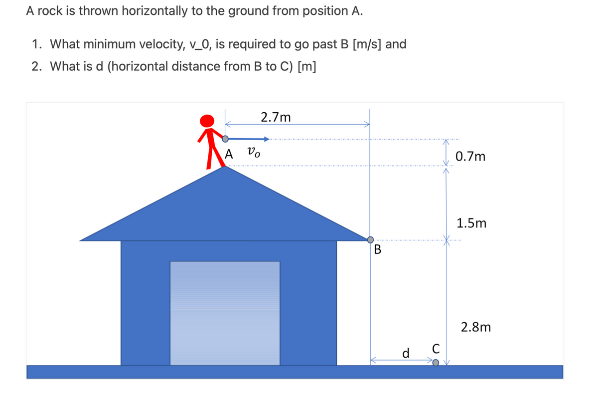 A rock is thrown horizontally to the ground from position A.
1. What minimum velocity, v_0, is required to go past B [m/s] and
2. What is d (horizontal distance from B to C) [m]
2.7m
A Vo
0.7m
1.5m
В
2.8m
