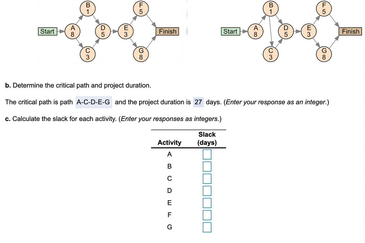 В
1
F
В
1
F
A
8
A
8
D
E
D
5
E
Start
Finish
Start
Finish
C
G
8
8
b. Determine the critical path and project duration.
The critical path is path A-C-D-E-G and the project duration is 27 days. (Enter your response as an integer.)
c. Calculate the slack for each activity. (Enter your responses as integers.)
Slack
Activity
(days)
A
В
E
F
G
