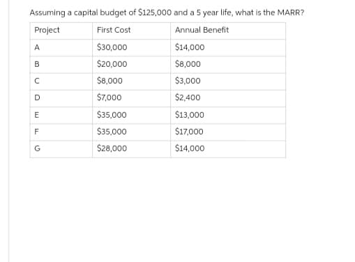 Assuming a capital budget of $125,000 and a 5 year life, what is the MARR?
Project
First Cost
Annual Benefit
$14,000
$8,000
$3,000
$2,400
$13,000
$17,000
$14,000
A
B
с
D
E
LL
F
G
$30,000
$20,000
$8,000
$7,000
$35,000
$35,000
$28,000