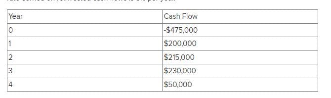 Year
0
1
Cash Flow
-$475,000
2
3
$200,000
$215,000
$230,000
4
$50,000