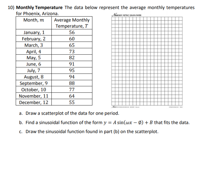10) Monthly Temperature The data below represent the average monthly temperatures
for Phoenix, Arizona.
Nascos METRIC GRAPH MPER
Month, m
Average Monthly
Temperature, T
January, 1
February, 2
March, 3
56
60
65
April, 4
May, 5
June, 6
July, 7
August, 8
September, 9
October, 10
November, 11
73
82
91
95
94
88
77
64
December, 12
55
a. Draw a scatterplot of the data for one period.
b. Find a sinusoidal function of the form y = A sin(wx – Ø) + B that fits the data.
c. Draw the sinusoidal function found in part (b) on the scatterplot.
