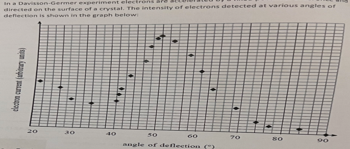 In a Davisson-Germer experiment electrons are
directed on the surface of a crystal. The intensity of electrons detected at various angles of
deflection is shown in the graph below:
electron current (arbitrary units)
20
♥
30
10
40
●
50
angle of deflection ()
60
70
80
90