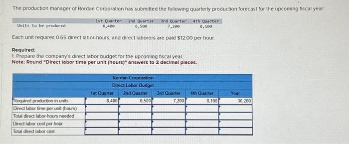 The production manager of Rordan Corporation has submitted the following quarterly production forecast for the upcoming fiscal year
Units to be produced
1st Quarter
8,400
2nd Quarter
6,500
3rd Quarter 4th Quarter
7,200
8,100
Each unit requires 0.65 direct labor-hours, and direct laborers are paid $12.00 per hour
Required:
1. Prepare the company's direct labor budget for the upcoming fiscal year
Note: Round "Direct labor time per unit (hours)" answers to 2 decimal places.
Required production in units
Direct labor time per unit (hours)
Total direct labor-hours needed
Direct labor cost per hour
Total direct labor cost
Rordan Corporation.
Direct Labor Budget
2nd Quarter
6,500
1st Quarter
8,400
3rd Quarter
7,200
4th Quarter
8,100
Year
30,200
