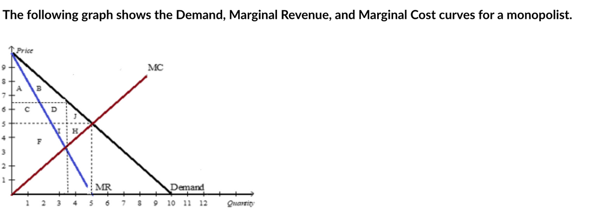 The following graph shows the Demand, Marginal Revenue, and Marginal Cost curves for a monopolist.
Price
MC
A
6 +
D
4+
F
3
MR
Demand
1 2 3 4
7 8 9 10 11 12
Quartity

