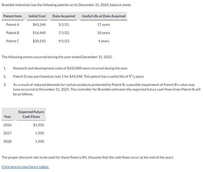 Bramble Industries has the following patents on its December 31, 2024, balance sheet.
Patent Item
Patent A
Patent B
Patent C
1.
2.
The following events occurred during the year ended December 31, 2025.
3.
Initial Cost
$43,248
$16,440
$20,210
Year
2026
2027
2028
Date Acquired
3/1/21
7/1/22
9/1/23
Useful Life at Date Acquired
17 years
10 years
4 years
Research and development costs of $242,000 were incurred during the year.
Patent D was purchased on July 1 for $43,548. This patent has a useful life of 9¹/2 years.
Expected Future
Cash Flows
As a result of reduced demands for certain products protected by Patent B. a possible impairment of Patent B's value may
have occurred at December 31, 2025. The controller for Bramble estimates the expected future cash flows from Patent B will
be as follows.
$1,950
1,950
1,950
The proper discount rate to be used for these flows is 8%. (Assume that the cash flows occur at the end of the year.)
Click here to view factor tables.