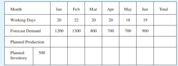Month
Jan
Feb
Mar
Apr
May
Jun
Total
Working Days
20
22
20
20
18
19
Forecast Demand
1200
1300
800
700
700
900
Planned Production
Planned
500
Inventory
