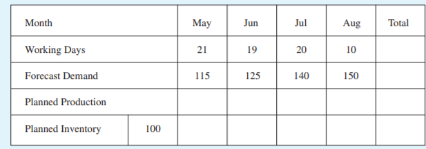 Month
May
Jun
Jul
Aug
Total
Working Days
21
19
20
10
Forecast Demand
115
125
140
150
Planned Production
Planned Inventory
100
