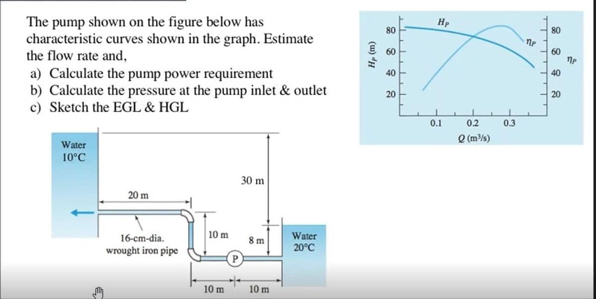 The pump shown on the figure below has
characteristic curves shown in the graph. Estimate
the flow rate and,
a) Calculate the pump power requirement
b) Calculate the pressure at the pump inlet & outlet
c) Sketch the EGL & HGL
Water
10°C
€
20 m
16-cm-dia.
wrought iron pipe
10 m
I
10 m
30 m
8 m
10 m
Water
20°C
Hp (m)
80
60
40
20
Hp
0.1
0.2
Q (m³/s)
0.3
ПР
80
60
40
20
ПР