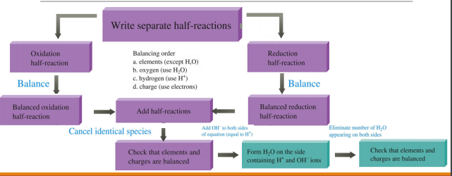 Write separate half-reactions
Oxidation
Balancing order
a. elements (except H,O)
b. oxygen (use H,0)
c. hydrogen (use H')
d. charge (use electrons)
Reduction
half-reaction
half-reaction
Balance
Balance
Balanced oxidation
Balanced reduction
Add half-reactions
half-reaction
half-reaction
Cancel identical species
Add OH both sides
of oquation (oqual so H)
Eliminate number of H,0
appearing on both sides
Check that elements and
Check that elements and
Form H,O on the side
containing H' and OH ions
charges are balanced
charges are balanced
