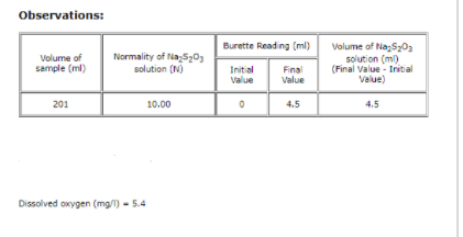 Observations:
Burette Reading (ml)
Normality of Na5203
solution (N)
Volume of Na;Sz03
solution (ml)
(Final Value - Initial
Value)
Volume of
sample (ml)
Initial
Value
Final
Value
201
10.00
4.5
4.5
Dissolved oxygen (mg/) - 5.4
