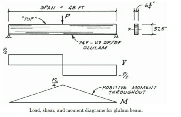 ND
"TOP".
SPAN= 48 FT
+P
24F-V3 DF/DF
GLULAM
*-+-37.5"
V
.P/₂
-POSITIVE MOMENT
THROUGHOUT
M
Load, shear, and moment diagrams for glulam beam.