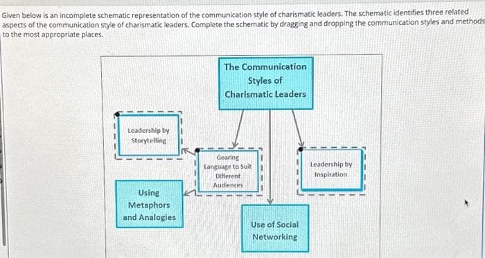 Given below is an incomplete schematic representation of the communication style of charismatic leaders. The schematic identifies three related
aspects of the communication style of charismatic leaders. Complete the schematic by dragging and dropping the communication styles and methods
to the most appropriate places.
Leadership by
Storytelling
Using
Metaphors
and Analogies
The Communication
Styles of
Charismatic Leaders
Gearing
Language to Suit
Different
Audiences
Use of Social
Networking
Leadership by
Inspiration
