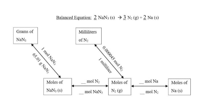 Balanced Equation: 2 NaN3 (s) →3 N2 (g) + 2 Na (s)
Grams of
Milliliters
NaN3
of N2
Moles of
mol N2
Moles of
mol Na
Moles of
NaN3 (s)
mol NaN3
N2 (g)
mol N2
Na (s)
0.000045 mol N2
I milliliter
I mol NaN3
65.01 g NaN3

