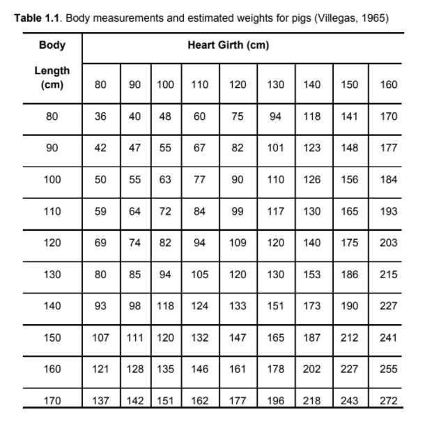 Table 1.1. Body measurements and estimated weights for pigs (Villegas, 1965)
Body
Heart Girth (cm)
Length
(cm)
80
90
100
110
120
130
140
150
160
80
36
40
48
60
75
94
118
141
170
90
42
47
55
67
82
101
123
148
177
100
50
55
63
77
90
110
126
156
184
110
59
64
72
84
99
117
130
165
193
120
69
74
82
94
109
120
140
175
203
130
80
85
94
105
120
130
153
186
215
140
93
98
118
124
133
151
173
190
227
150
107
111
120
132
147
165
187
212
241
160
121
128 135
146
161
178
202
227
255
170
137
142
151
162
177
196
218
243
272
