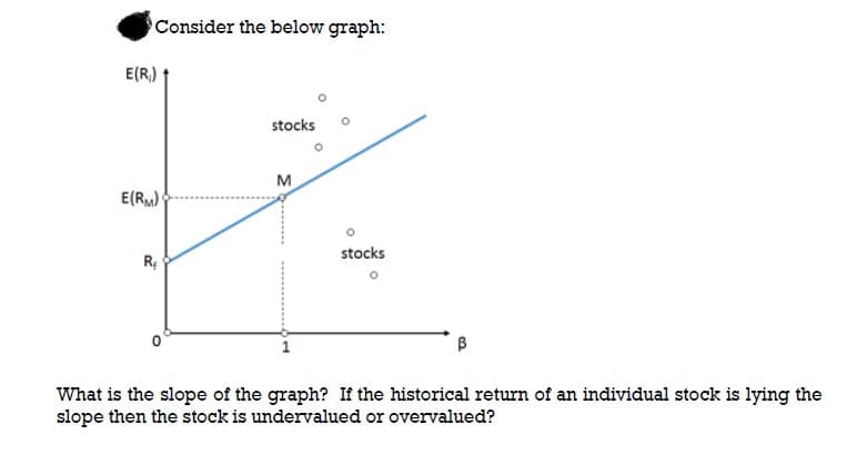 Consider the below graph:
E(R₁)
E(RM)
R₁
stocks
M
O
stocks
O
What is the slope of the graph? If the historical return of an individual stock is lying the
slope then the stock is undervalued or overvalued?