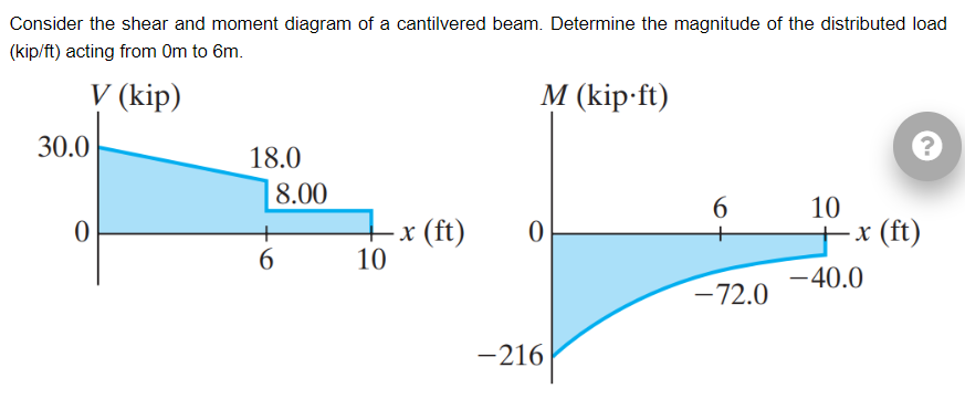 Consider the shear and moment diagram of a cantilvered beam. Determine the magnitude of the distributed load
(kip/ft) acting from Om to 6m.
V (kip)
30.0
0
18.0
6
8.00
10
M (kip-ft)
-x (ft) 0
-216
6
-72.0
10
-x (ft)
-40.0
