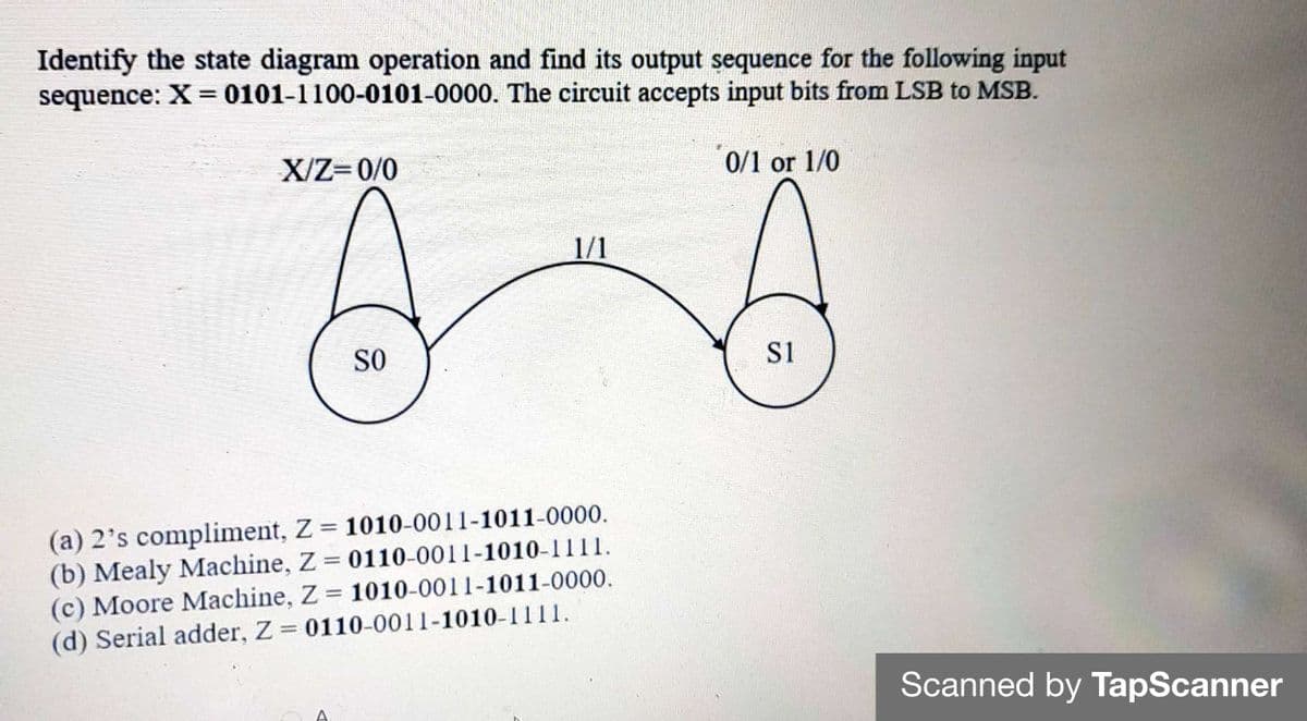 Identify the state diagram operation and find its output sequence for the following input
sequence: X= 0101-1100-0101-0000. The circuit accepts input bits from LSB to MSB.
X/Z= 0/0
0/1 or 1/0
1/1
SO
S1
(a) 2's compliment, Z 1010-0011-1011-0000.
(b) Mealy Machine, Z = 0110-0011-1010-1111.
(c) Moore Machine, Z = 1010-0011-1011-0000.
(d) Serial adder, Z 0110-0011-1010-1111.
%3D
Scanned by TapScanner
