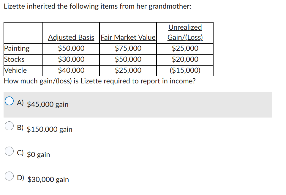 Lizette inherited the following items from her grandmother:
Unrealized
Gain/(Loss)
Painting
$25,000
Stocks
$20,000
Vehicle
($15,000)
How much gain/(loss) is Lizette required to report in income?
OA) $45,000 gain
Adjusted Basis Fair Market Value
$75,000
$50,000
$25,000
$50,000
$30,000
$40,000
B) $150,000 gain
C) $0 gain
D) $30,000 gain