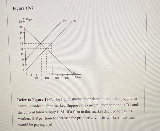 Figure 19-7
30 Wage
$2
27
24
21+
18
15
12
9
6.
3
D1
200
400
600
800
Iabor
Refer to Figure 19-7. The figure shows labor demand and labor supply in
a non-unionized labor market. Suppose the current labor demand is D1 and
the current labor supply is S1. If a firm in this market decided to pay its
workers $18 per hour to increase the productivity of its workers, this firm
would be paying a(n)
