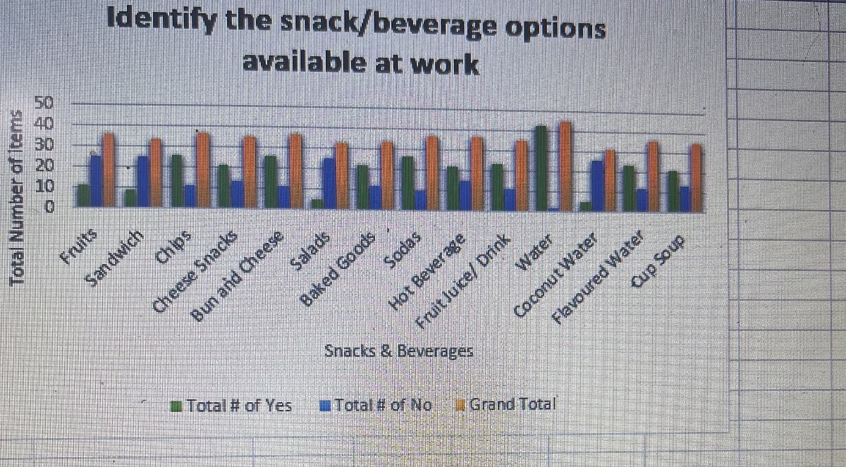 mber of items
Numbe
Total
40
20
Fruits
Identify the snack/beverage options
available at work
Sandwich
Chips
Cheese Snacks
Salads
Baked Goods
Bun and Cheese
Total # of Yes
Sodas
Hot Beverage
Snacks & Beverages
Total of No
Fruit Juice/ Drink
Water
Grand Total
HN
Coconut Water
Flavoured Water
dnos dm