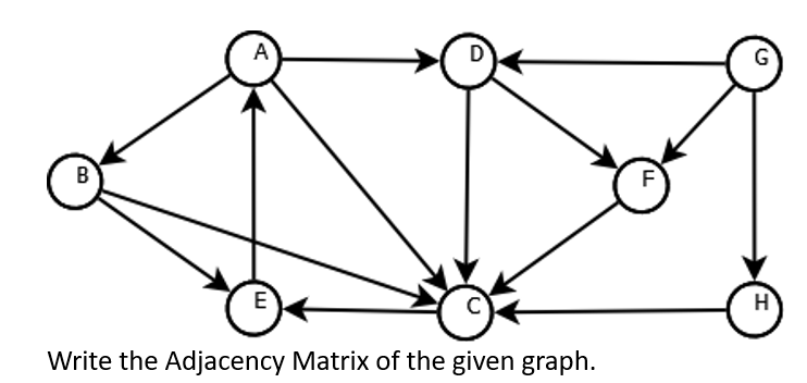 B
A
E
D
Write the Adjacency Matrix of the given graph.
F
G
H