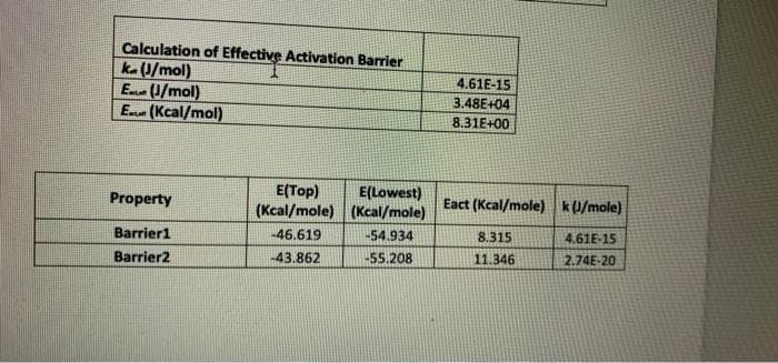 Calculation of Effective Activation Barrier
ka (/mol)
Em (/mol)
E (Kcal/mol)
4.61E-15
3.48E+04
8.31E+00
E(Top)
(Kcal/mole) (Kcal/mole) Eact (Kcal/mole) k (/mole)
E(Lowest)
Property
Barrier1
-46.619
54.934
8.315
4.61E-15
Barrier2
-43.862
55.208
11.346
2.74E-20
