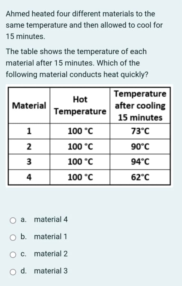 Ahmed heated four different materials to the
same temperature and then allowed to cool for
15 minutes.
The table shows the temperature of each
material after 15 minutes. Which of the
following material conducts heat quickly?
Temperature
after cooling
Hot
Material
Temperature
15 minutes
1
100 °C
73°C
100 °C
90°C
3
100 °C
94°C
4
100 °C
62°C
а.
material 4
b. material 1
Ос.
material 2
O d. material 3
2.
