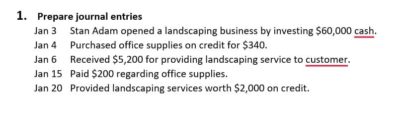 1. Prepare journal entries
Stan Adam opened a landscaping business by investing $60,000 cash.
Purchased office supplies on credit for $340.
Received $5,200 for providing landscaping service to customer.
Paid $200 regarding office supplies.
Jan 6
Jan 15
Jan 20 Provided landscaping services worth $2,000 on credit.