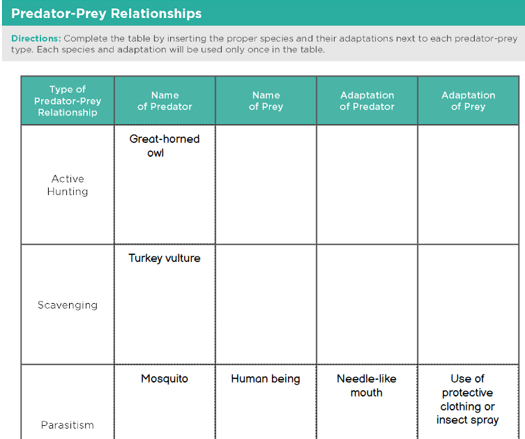 Predator-Prey Relationships
Directions: Complete the table by inserting the proper species and their adaptations next to each predator-prey
type. Each species and adaptation will be used only once in the table.
Type of
Predator-Prey
Relationship
Active
Hunting
Scavenging
Parasitism
Name
of Predator
Great-horned
owl
Turkey vulture
Mosquito
Name
of Prey
Human being
Adaptation
of Predator
Needle-like
mouth
Adaptation
of Prey
Use of
protective
clothing or
insect spray